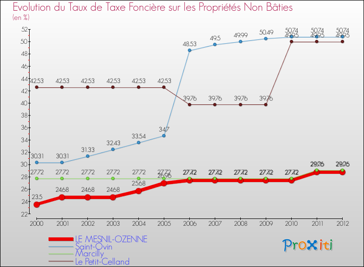 Evolution du taux de la taxe foncière sur les immeubles et terrains non batis pour LE MESNIL-OZENNE et les communes proches de 2000 à 2012 Comparaison des taux de la taxe foncière sur les immeubles et terrains non batis pour LE MESNIL-OZENNE et les communes voisines de 2000 à 2012
