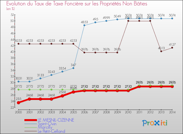 Evolution du taux de la taxe foncière sur les immeubles et terrains non batis pour LE MESNIL-OZENNE et les communes proches de 2000 à 2014 Comparaison des taux de la taxe foncière sur les immeubles et terrains non batis pour LE MESNIL-OZENNE et les communes voisines de 2000 à 2014