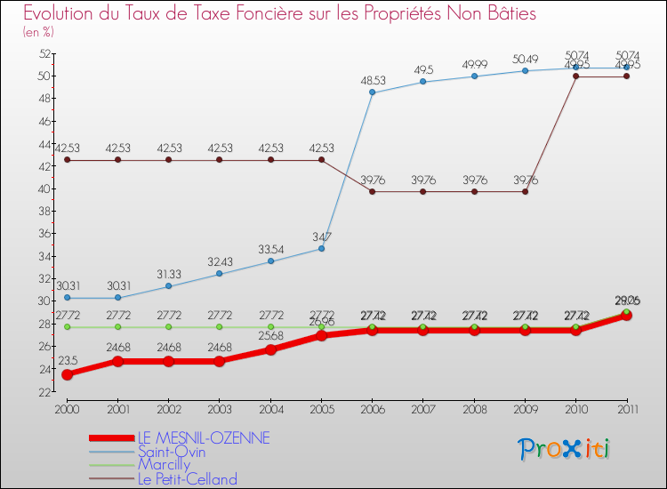 Evolution du taux de la taxe foncière sur les immeubles et terrains non batis pour LE MESNIL-OZENNE et les communes proches Comparaison des taux de la taxe foncière sur les immeubles et terrains non batis pour LE MESNIL-OZENNE et les communes voisines
