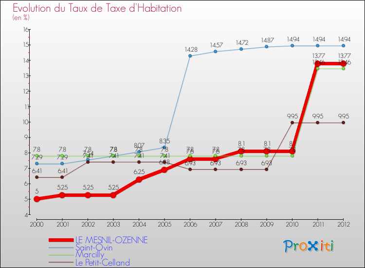 Evolution du taux de la taxe d'habitation pour LE MESNIL-OZENNE et les communes proches Comparaison des taux de la taxe d'habitation pour LE MESNIL-OZENNE et les communes voisines