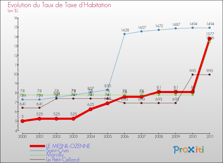 Evolution du taux de la taxe d'habitation pour LE MESNIL-OZENNE et les communes proches Comparaison des taux de la taxe d'habitation pour LE MESNIL-OZENNE et les communes voisines