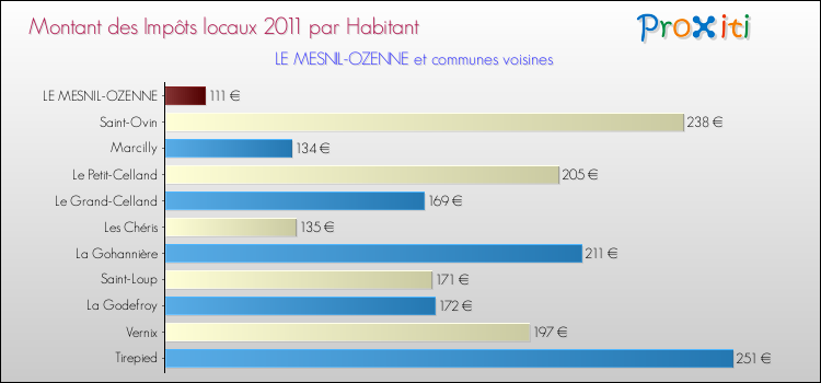 Montant des impôts locaux par Habitant pour LE MESNIL-OZENNE et les communes proches Comparaison des impôts locaux par habitant pour LE MESNIL-OZENNE et les communes voisines