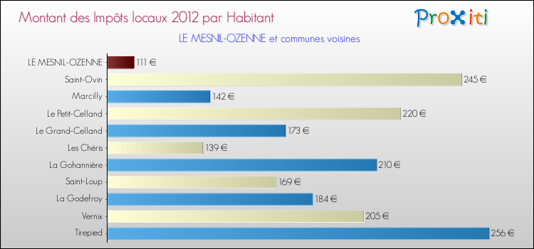 Montant des impôts locaux par Habitant pour LE MESNIL-OZENNE et les communes proches Comparaison des impôts locaux par habitant pour LE MESNIL-OZENNE et les communes voisines