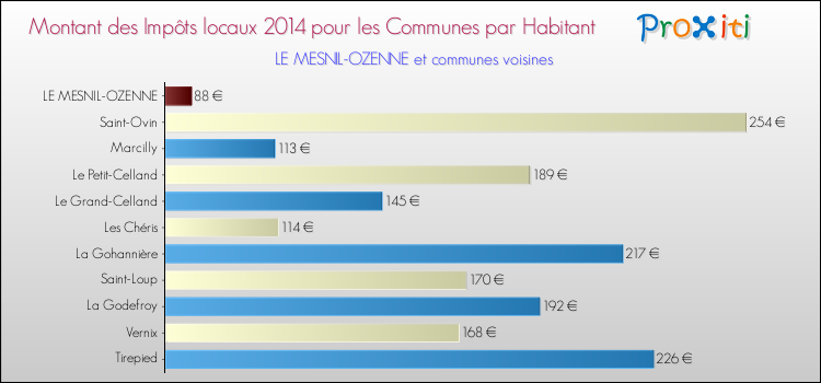 Montant des impôts locaux par Habitant pour LE MESNIL-OZENNE et les communes proches en 2014 Comparaison des impôts locaux par habitant pour LE MESNIL-OZENNE et les communes voisines en 2014