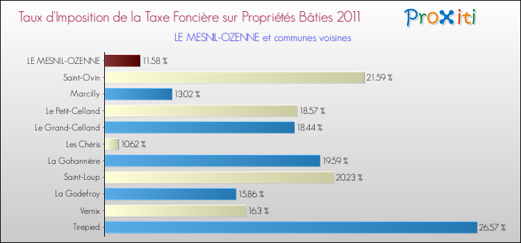 Taux d'imposition de la taxe foncière sur le bati 2011 pour LE MESNIL-OZENNE et les communes proches Comparaison des taux d'imposition de la taxe foncière sur le bati 2011 pour LE MESNIL-OZENNE et les communes voisines