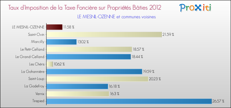 Taux d'imposition de la taxe foncière sur le bati 2012 pour LE MESNIL-OZENNE et les communes proches Comparaison des taux d'imposition de la taxe foncière sur le bati 2012 pour LE MESNIL-OZENNE et les communes voisines