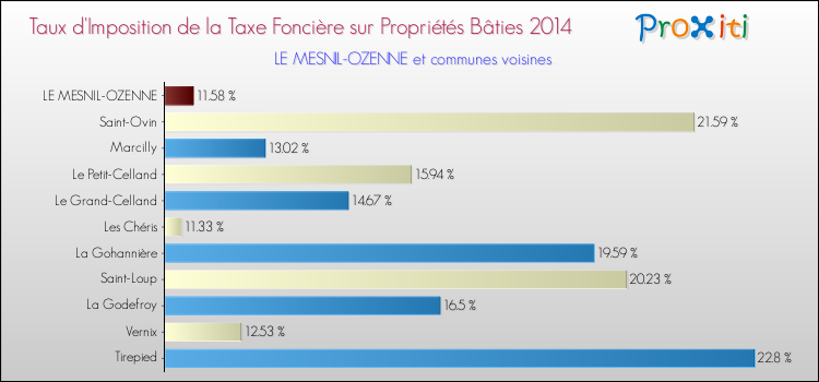 Taux d'imposition de la taxe foncière sur le bati 2014 pour LE MESNIL-OZENNE et les communes proches Comparaison des taux d'imposition de la taxe foncière sur le bati 2014 pour LE MESNIL-OZENNE et les communes voisines