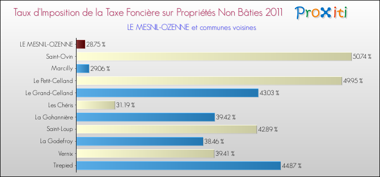 Taux d'imposition de la taxe foncière sur les immeubles et terrains non batis 2011 pour LE MESNIL-OZENNE et les communes proches Comparaison des taux d'imposition de la taxe foncière sur les immeubles et terrains non batis 2011 pour LE MESNIL-OZENNE et les communes voisines