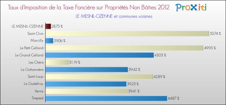 Taux d'imposition de la taxe foncière sur les immeubles et terrains non batis 2012 pour LE MESNIL-OZENNE et les communes proches Comparaison des taux d'imposition de la taxe foncière sur les immeubles et terrains non batis 2012 pour LE MESNIL-OZENNE et les communes voisines