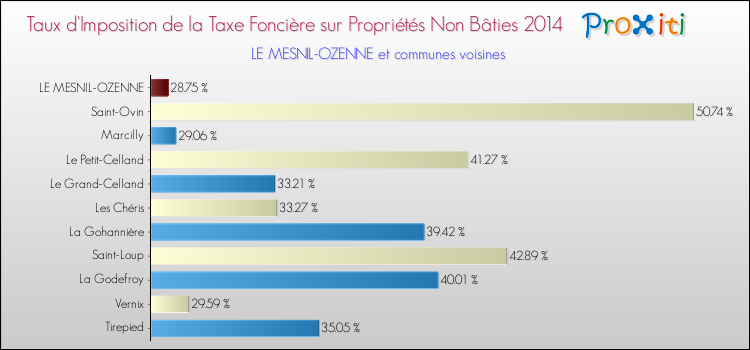Taux d'imposition de la taxe foncière sur les immeubles et terrains non batis 2014 pour LE MESNIL-OZENNE et les communes proches Comparaison des taux d'imposition de la taxe foncière sur les immeubles et terrains non batis 2014 pour LE MESNIL-OZENNE et les communes voisines