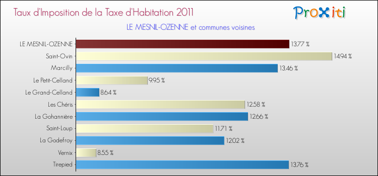 Taux d'imposition de la taxe d'habitation 2011 pour LE MESNIL-OZENNE et les communes proches Comparaison des taux d'imposition de la taxe d'habitation 2011 pour LE MESNIL-OZENNE et les communes voisines