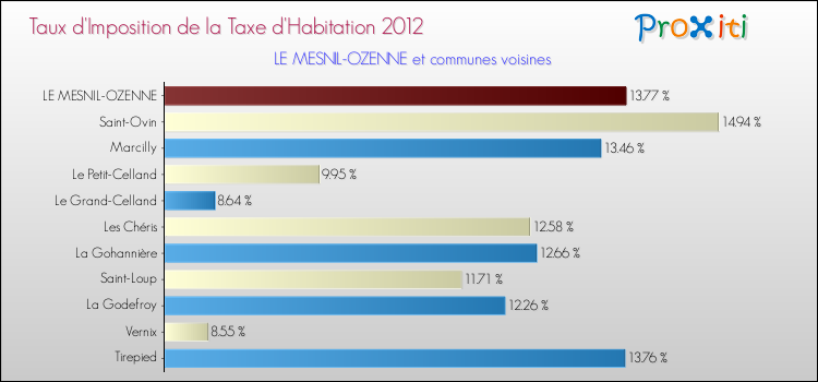 Taux d'imposition de la taxe d'habitation 2012 pour LE MESNIL-OZENNE et les communes proches Comparaison des taux d'imposition de la taxe d'habitation 2012 pour LE MESNIL-OZENNE et les communes voisines