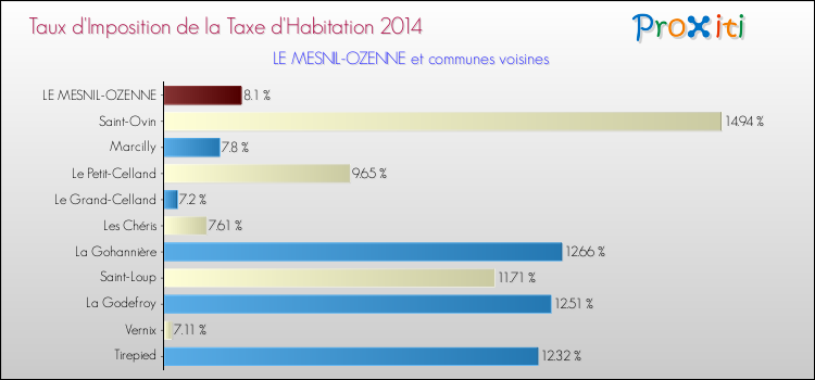 Taux d'imposition de la taxe d'habitation 2014 pour LE MESNIL-OZENNE et les communes proches Comparaison des taux d'imposition de la taxe d'habitation 2014 pour LE MESNIL-OZENNE et les communes voisines