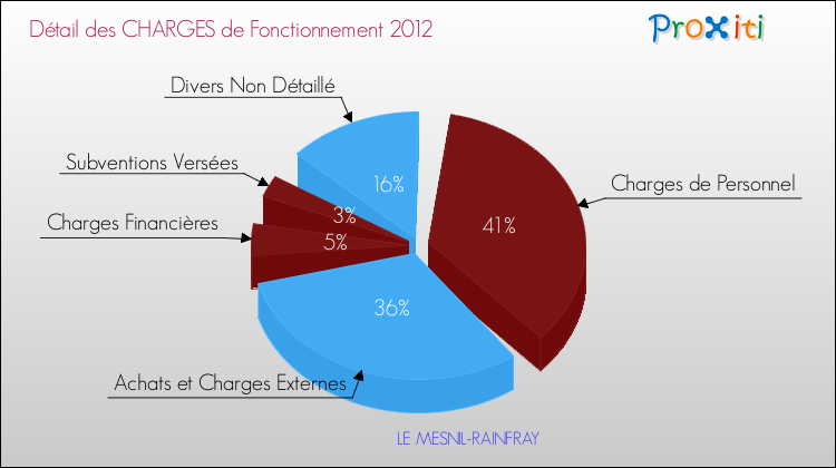 Décomposition des Charges de Fonctionnement 2012 de la commune de LE MESNIL-RAINFRAY Charges de Fonctionnement 2012 pour la commune de LE MESNIL-RAINFRAY