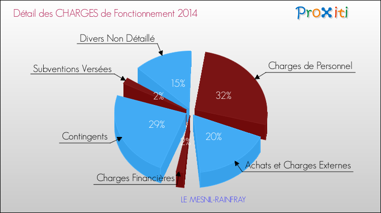 Décomposition des Charges de Fonctionnement 2014 de la commune de LE MESNIL-RAINFRAY Charges de Fonctionnement 2014 pour la commune de LE MESNIL-RAINFRAY