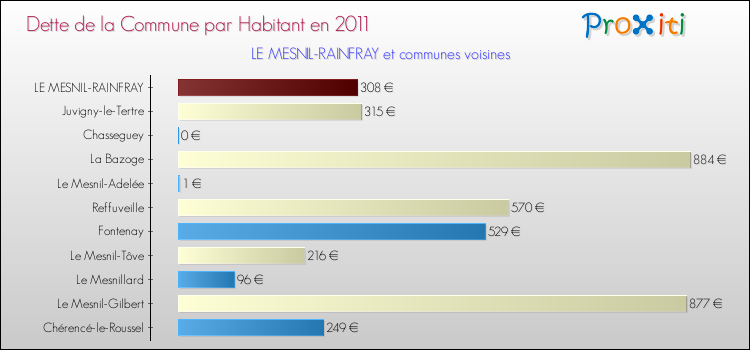 Dette par habitant de la commune en 2011 pour LE MESNIL-RAINFRAY et les communes proches Comparaison de la dette par habitant de la commune en 2011 pour LE MESNIL-RAINFRAY et les communes voisines