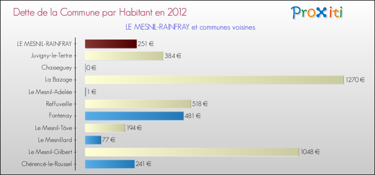 Dette par habitant de la commune en 2012 pour LE MESNIL-RAINFRAY et les communes proches Comparaison de la dette par habitant de la commune en 2012 pour LE MESNIL-RAINFRAY et les communes voisines