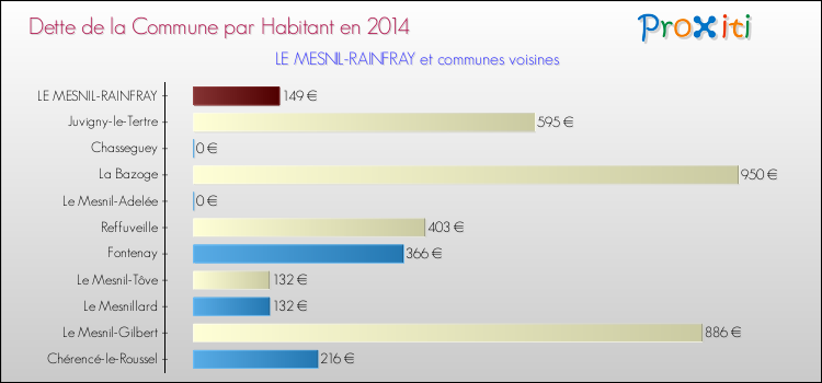 Dette par habitant de la commune en 2014 pour LE MESNIL-RAINFRAY et les communes proches Comparaison de la dette par habitant de la commune en 2014 pour LE MESNIL-RAINFRAY et les communes voisines