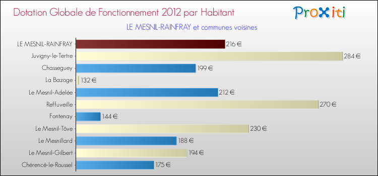 Montant des dotations globales de fonctionnement DGF par Habitant pour LE MESNIL-RAINFRAY et les communes proches Comparaison des des dotations globales de fonctionnement DGF par habitant pour LE MESNIL-RAINFRAY et les communes voisines