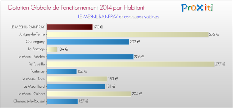 Montant des dotations globales de fonctionnement DGF par Habitant pour LE MESNIL-RAINFRAY et les communes proches en 2014. Comparaison des des dotations globales de fonctionnement DGF par habitant pour LE MESNIL-RAINFRAY et les communes voisines en 2014.