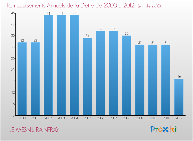 Evolution de l'annuité de la dette pour la commune de LE MESNIL-RAINFRAY de 2000 à 2012 Annuités de la dette pour LE MESNIL-RAINFRAY de 2000 à 2012