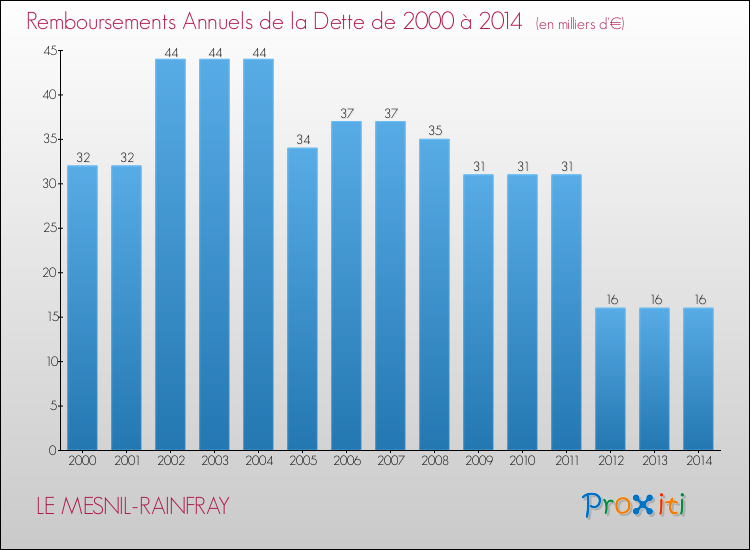 Evolution de l'annuité de la dette pour la commune de LE MESNIL-RAINFRAY de 2000 à 2014 Annuités de la dette pour LE MESNIL-RAINFRAY de 2000 à 2014