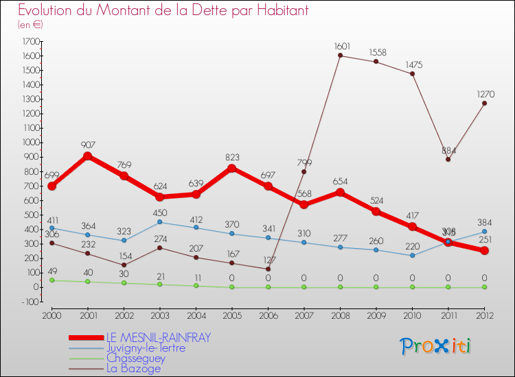 Evolution de la dette par habitant pour la commune de LE MESNIL-RAINFRAY et les communes proches de 2000 à 2012 Comparaison de la dette par habitant pour LE MESNIL-RAINFRAY et les communes voisines de 2000 à 2012