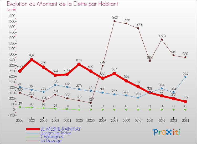 Evolution de la dette par habitant pour la commune de LE MESNIL-RAINFRAY et les communes proches de 2000 à 2014 Comparaison de la dette par habitant pour LE MESNIL-RAINFRAY et les communes voisines de 2000 à 2014
