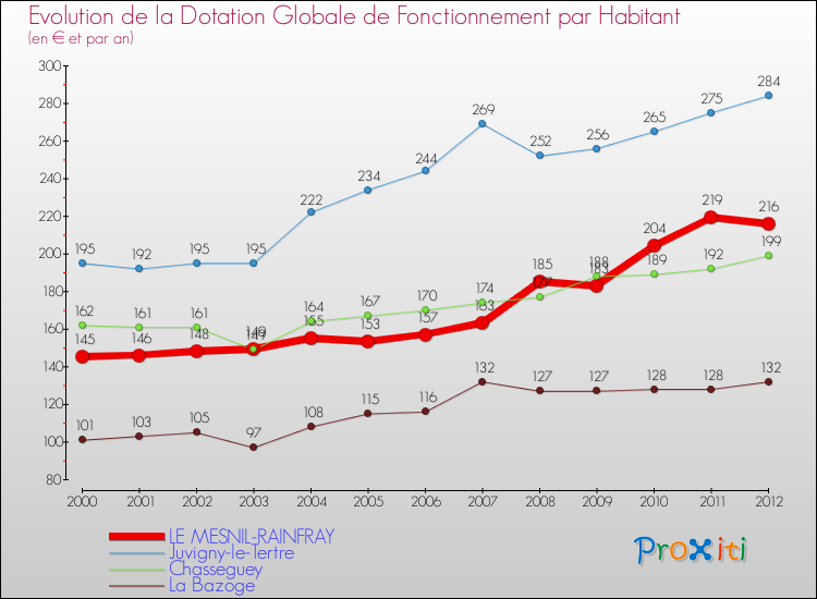 Evolution et montant de la dotation globale de fonctionnement par Habitant pour LE MESNIL-RAINFRAY et les communes proches Comparaison des dotations globales de fonctionnement par habitant pour LE MESNIL-RAINFRAY et les communes voisines