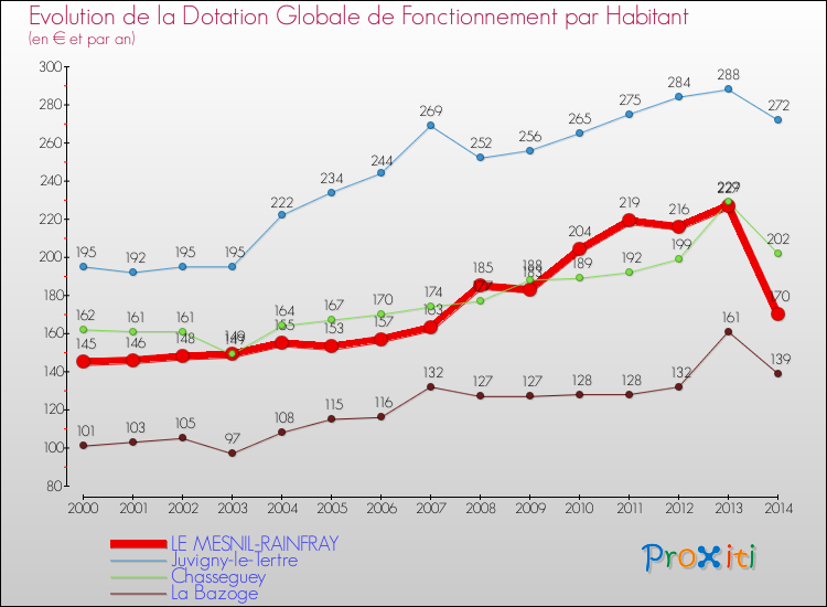 Evolution et montant de la dotation globale de fonctionnement par Habitant pour LE MESNIL-RAINFRAY et les communes proches de 2000 à 2014. Comparaison des dotations globales de fonctionnement par habitant pour LE MESNIL-RAINFRAY et les communes voisines de 2000 à 2014.