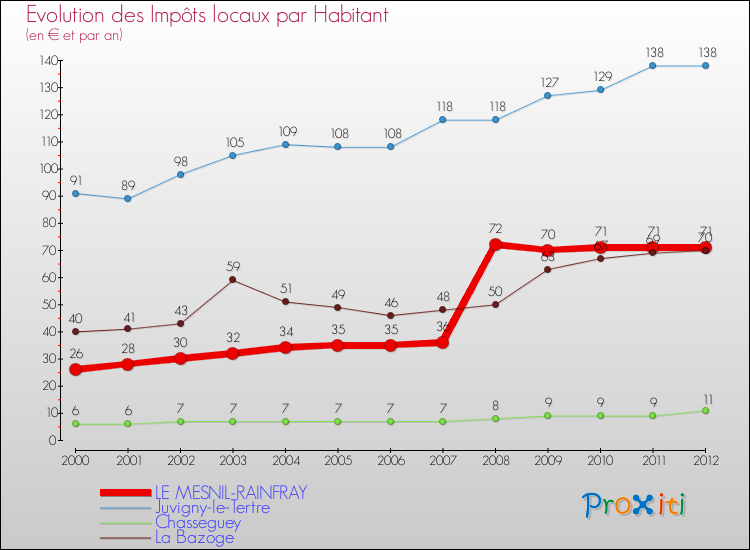 Evolution et montant des impôts locaux par Habitant pour LE MESNIL-RAINFRAY et les communes proches Comparaison des impôts locaux par habitant pour LE MESNIL-RAINFRAY et les communes voisines