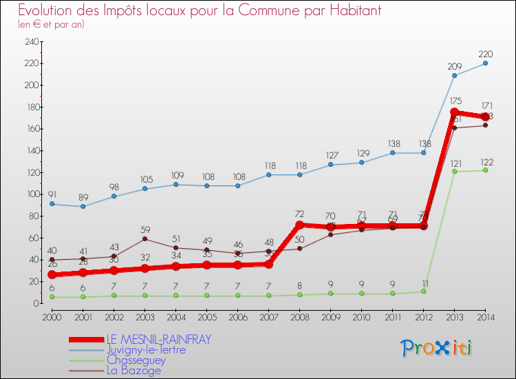 Evolution et montant des impôts locaux par Habitant pour LE MESNIL-RAINFRAY et les communes proches de 2000 à 2014 Comparaison des impôts locaux par habitant pour LE MESNIL-RAINFRAY et les communes voisines de 2000 à 2014