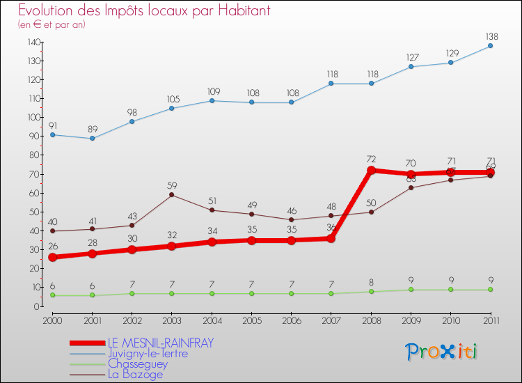 Evolution et montant des impôts locaux par Habitant pour LE MESNIL-RAINFRAY et les communes proches Comparaison des impôts locaux par habitant pour LE MESNIL-RAINFRAY et les communes voisines