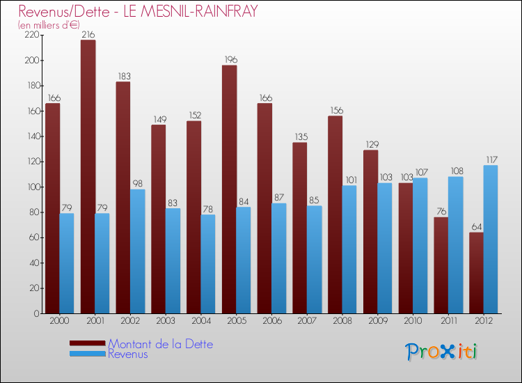 Evolution comparée de la dette et des revenus pour la commune de LE MESNIL-RAINFRAY de 2000 à 2012 Comparaison de la dette et des revenus pour LE MESNIL-RAINFRAY de 2000 à 2012