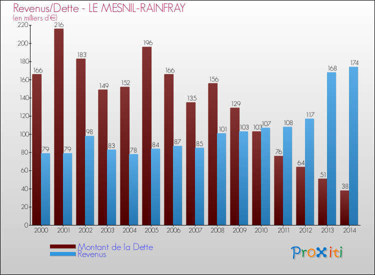Evolution comparée de la dette et des revenus pour la commune de LE MESNIL-RAINFRAY de 2000 à 2014 Comparaison de la dette et des revenus pour LE MESNIL-RAINFRAY de 2000 à 2014