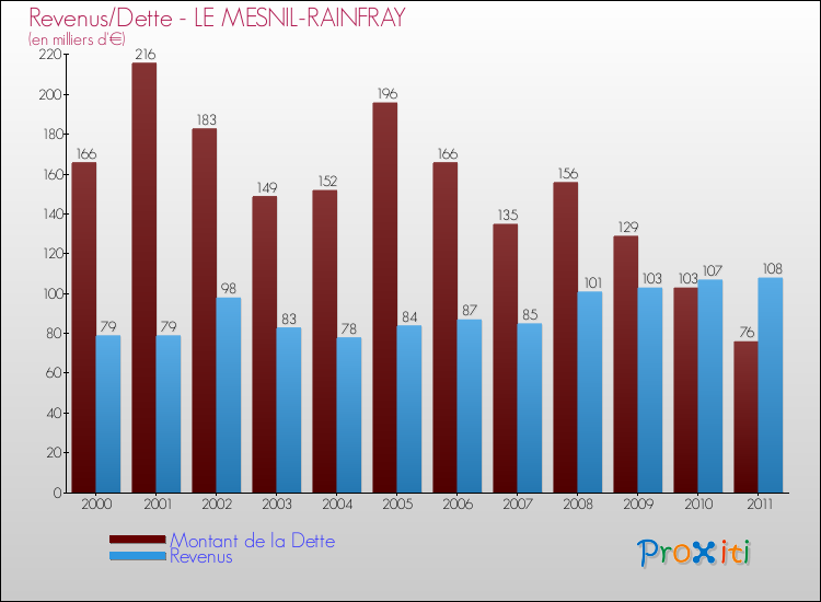 Evolution comparée de la dette et des revenus pour la commune de LE MESNIL-RAINFRAY de 2000 à 2011 Comparaison de la dette et des revenus pour LE MESNIL-RAINFRAY de 2000 à 2011