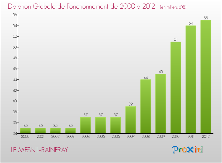 Evolution du montant de la Dotation Globale de Fonctionnement pour la commune de LE MESNIL-RAINFRAY de 2000 à 2012 Evolution du montant de la Dotation Globale de Fonctionnement pour LE MESNIL-RAINFRAY de 2000 à 2012