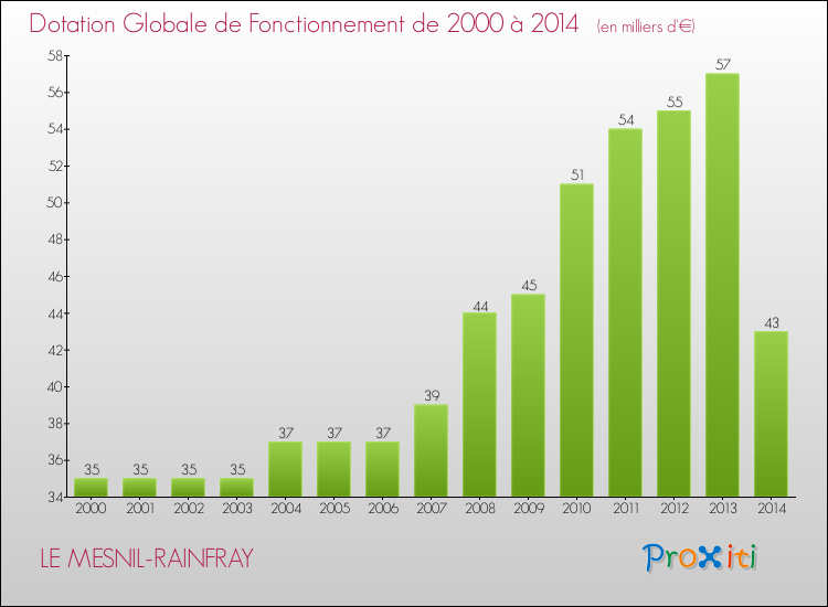 Evolution du montant de la Dotation Globale de Fonctionnement pour la commune de LE MESNIL-RAINFRAY de 2000 à 2014 Evolution du montant de la Dotation Globale de Fonctionnement pour LE MESNIL-RAINFRAY de 2000 à 2014