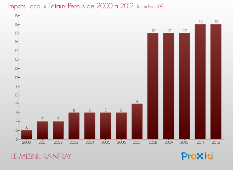 Evolution des Impôts Locaux pour la commune de LE MESNIL-RAINFRAY de 2000 à 2012 Evolution des Impôts Locaux pour LE MESNIL-RAINFRAY de 2000 à 2012