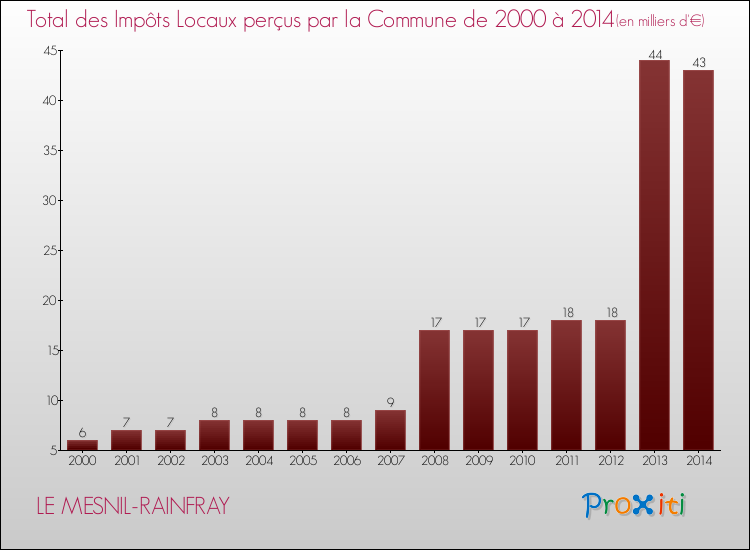 Evolution des Impôts Locaux pour la commune de LE MESNIL-RAINFRAY de 2000 à 2014 Evolution des Impôts Locaux pour LE MESNIL-RAINFRAY de 2000 à 2014