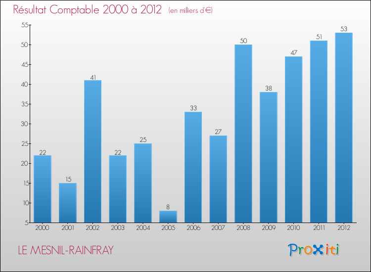 Evolution du résultat comptable pour la commune de LE MESNIL-RAINFRAY de 2000 à 2012 Evolution du résultat comptable pour LE MESNIL-RAINFRAY de 2000 à 2012
