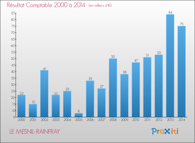 Evolution du résultat comptable pour la commune de LE MESNIL-RAINFRAY de 2000 à 2014 Evolution du résultat comptable pour LE MESNIL-RAINFRAY de 2000 à 2014