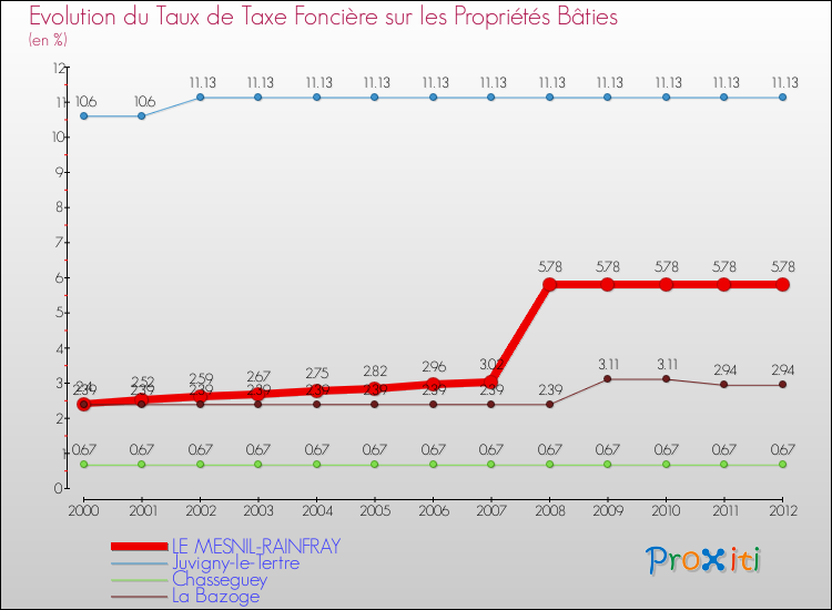Evolution du taux de la taxe foncière sur le bati pour LE MESNIL-RAINFRAY et les communes proches de 2000 à 2012 Comparaison des taux de taxe foncière sur le bati pour LE MESNIL-RAINFRAY et les communes voisines de 2000 à 2012