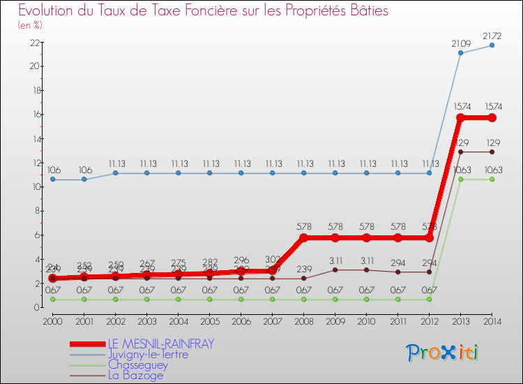 Evolution du taux de la taxe foncière sur le bati pour LE MESNIL-RAINFRAY et les communes proches de 2000 à 2014 Comparaison des taux de taxe foncière sur le bati pour LE MESNIL-RAINFRAY et les communes voisines de 2000 à 2014