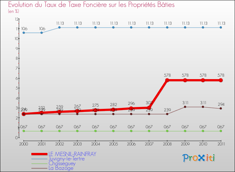 Evolution du taux de la taxe foncière sur le bati pour LE MESNIL-RAINFRAY et les communes proches Comparaison des taux de taxe foncière sur le bati pour LE MESNIL-RAINFRAY et les communes voisines
