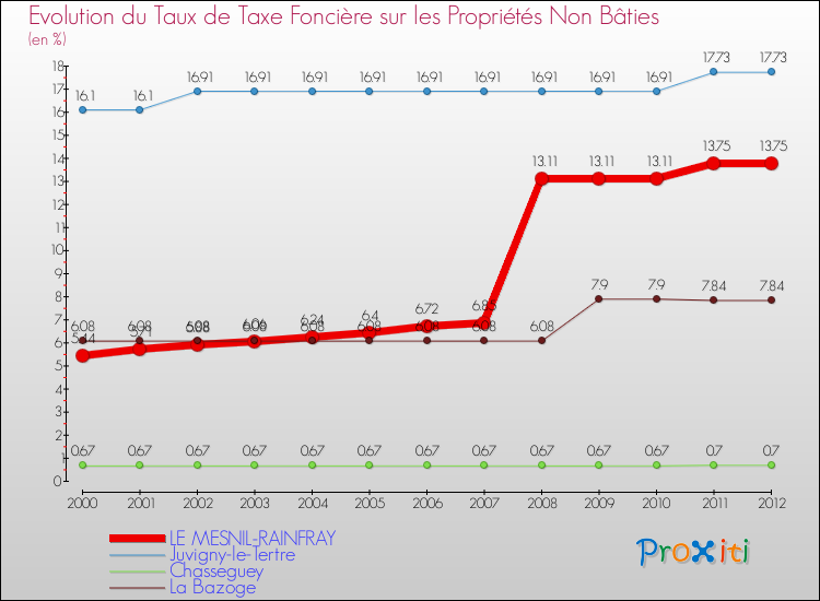 Evolution du taux de la taxe foncière sur les immeubles et terrains non batis pour LE MESNIL-RAINFRAY et les communes proches de 2000 à 2012 Comparaison des taux de la taxe foncière sur les immeubles et terrains non batis pour LE MESNIL-RAINFRAY et les communes voisines de 2000 à 2012