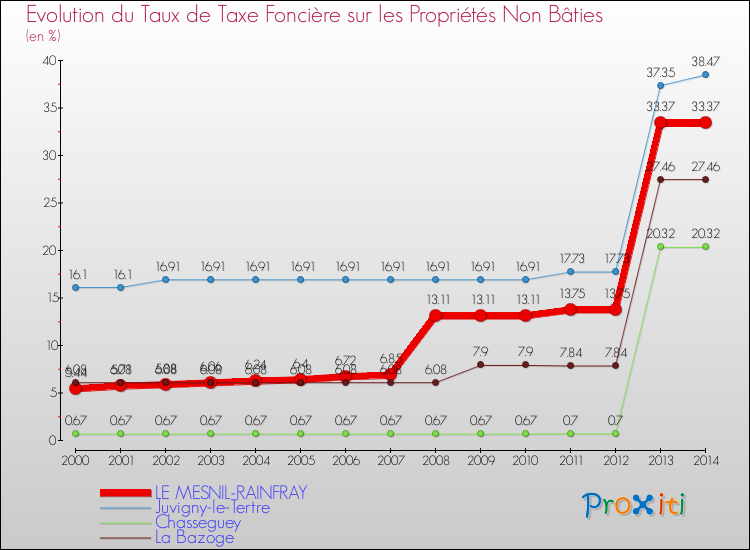 Evolution du taux de la taxe foncière sur les immeubles et terrains non batis pour LE MESNIL-RAINFRAY et les communes proches de 2000 à 2014 Comparaison des taux de la taxe foncière sur les immeubles et terrains non batis pour LE MESNIL-RAINFRAY et les communes voisines de 2000 à 2014
