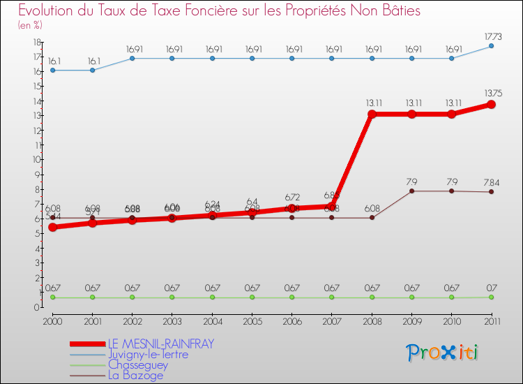 Evolution du taux de la taxe foncière sur les immeubles et terrains non batis pour LE MESNIL-RAINFRAY et les communes proches Comparaison des taux de la taxe foncière sur les immeubles et terrains non batis pour LE MESNIL-RAINFRAY et les communes voisines