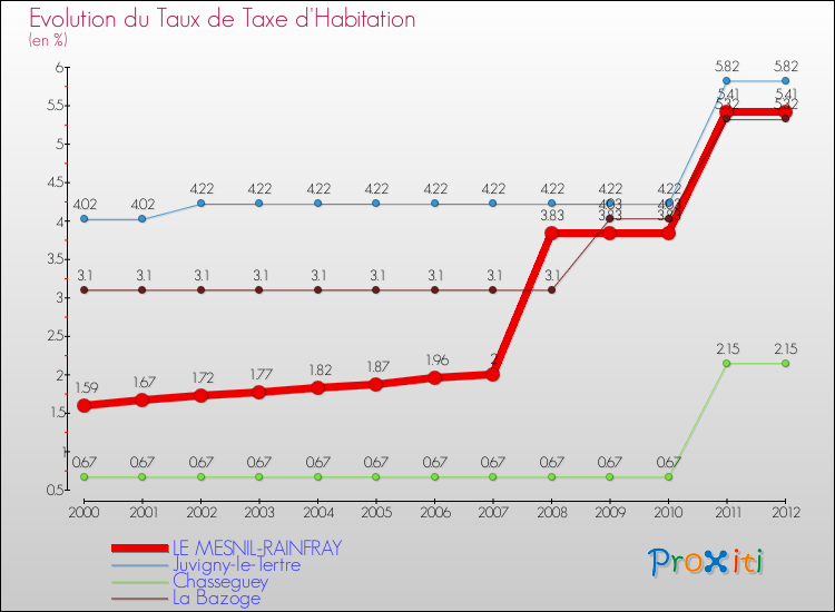 Evolution du taux de la taxe d'habitation pour LE MESNIL-RAINFRAY et les communes proches Comparaison des taux de la taxe d'habitation pour LE MESNIL-RAINFRAY et les communes voisines