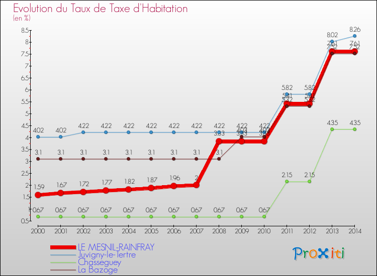 Evolution du taux de la taxe d'habitation pour LE MESNIL-RAINFRAY et les communes proches de 2000 à 2014 Comparaison des taux de la taxe d'habitation pour LE MESNIL-RAINFRAY et les communes voisines de 2000 à 2014